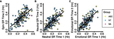 Binocular rivalry in autistic and socially anxious adults